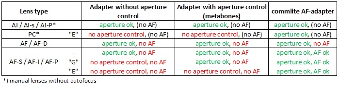 which adapters are needed for what nikon lens