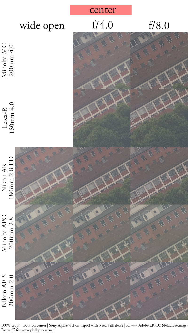 Minolta MC 200mm 4.0 | Leica-R 180mm 4.0 | Nikon Ai-s 180mm 2.8 ED | Minolta 200mm 2.8 APO | Nikon AF-S 200mm 2.0G VRI comparison sharpness close