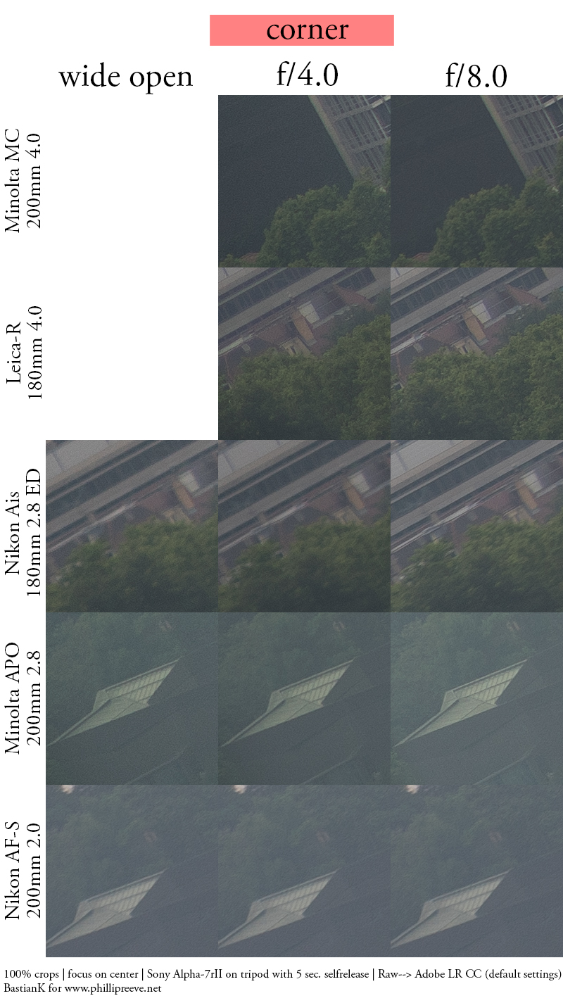 Minolta MC 200mm 4.0 | Leica-R 180mm 4.0 | Nikon Ai-s 180mm 2.8 ED | Minolta 200mm 2.8 APO | Nikon AF-S 200mm 2.0G VRI comparison sharpness close