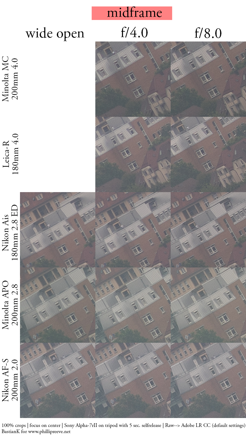 Minolta MC 200mm 4.0 | Leica-R 180mm 4.0 | Nikon Ai-s 180mm 2.8 ED | Minolta 200mm 2.8 APO | Nikon AF-S 200mm 2.0G VRI comparison sharpness close
