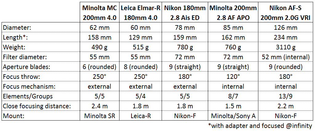 Minolta MC 200mm 4.0 | Leica-R 180mm 4.0 | Nikon Ai-s 180mm 2.8 ED | Minolta 200mm 2.8 APO | Nikon AF-S 200mm 2.0G VRI specifications