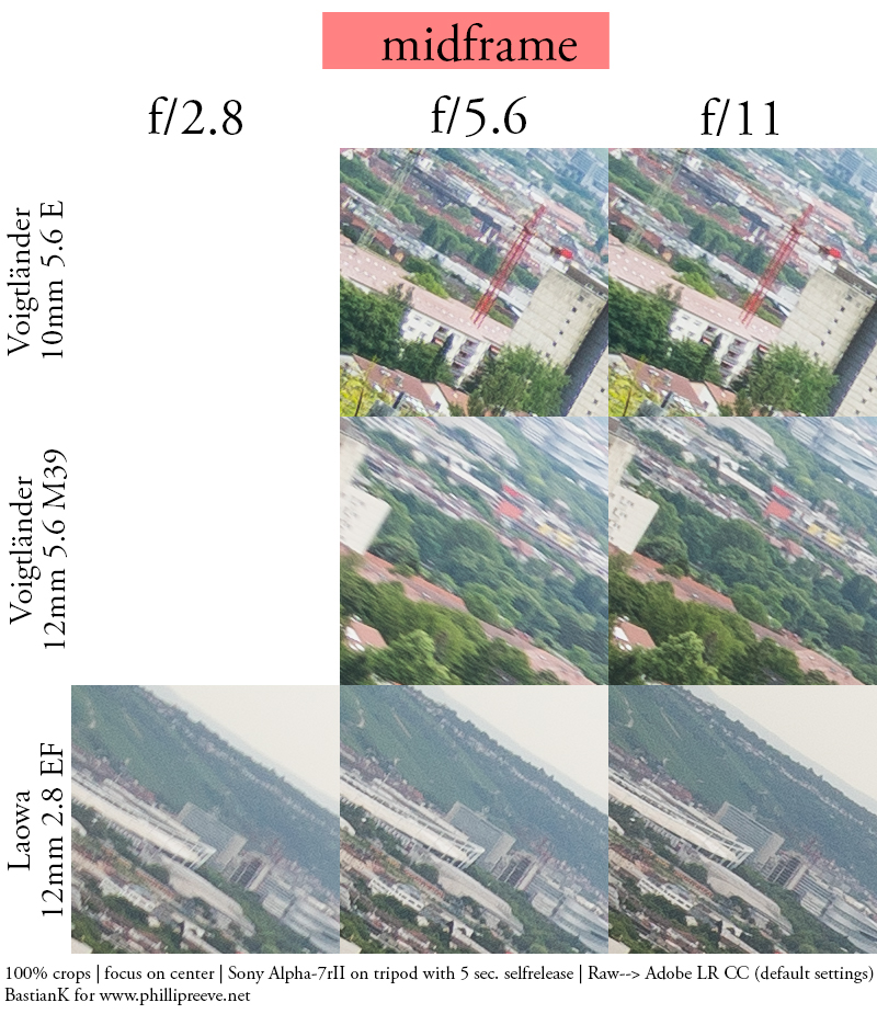 sony a7 a7rii a7rm2 laowa venus optics zero distortion wide angle 12mm 2.8 fast coma bokeh close focus minimum distance comparison sharpness voigtlander 12mm 5.6 10mm 5.6 heliar wide super hyper