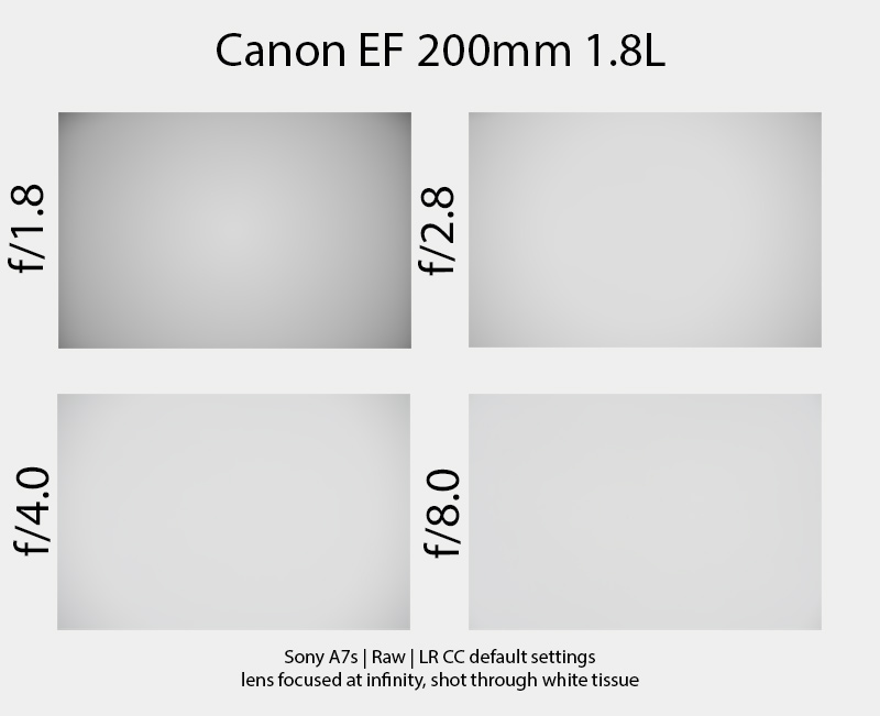 canon ef 200mm 1.8 l usm review sigma mc 11 mc-11 sony a7r2 a7rii a7rm2 mark2 markII