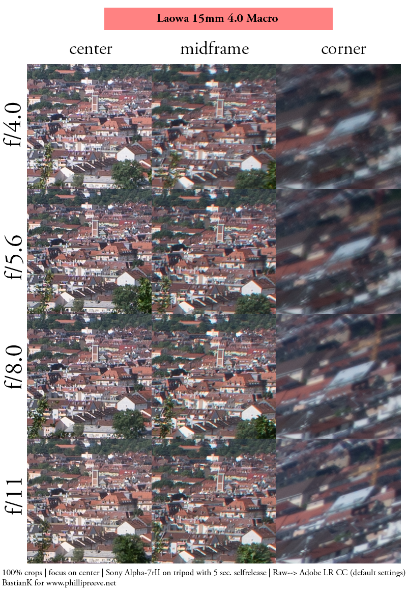 laowa 15mm 4.0 f/4 macro f/4.0 review 42mp high resolution makro close focus flare e-mount a7rii a7riii