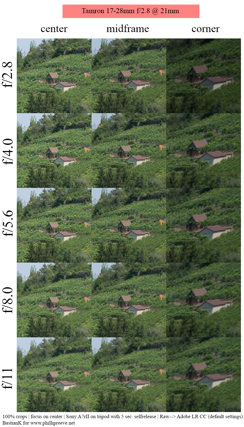 tamron 17-28mm f/2.8 2.8 review comparsion sharpness resolution contrast 42mp 61mp test sony a7rIII a7rII a7riv