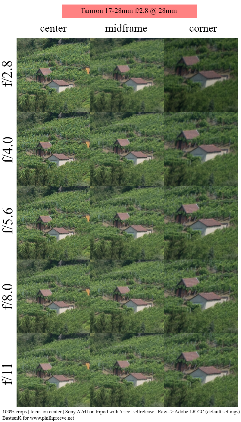 tamron 17-28mm f/2.8 2.8 review comparsion sharpness resolution contrast 42mp 61mp test sony a7rIII a7rII a7riv