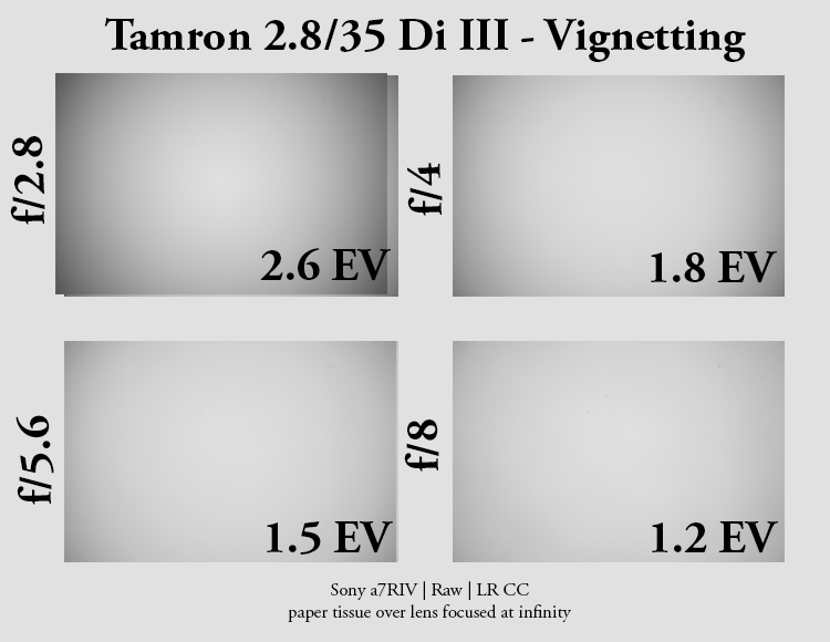 Review Tamron 35mm F 2 8 Di Iii Osd M1 2 Phillipreeve Net