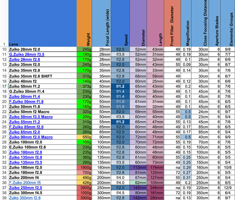 Olympus Lens Compatibility Chart