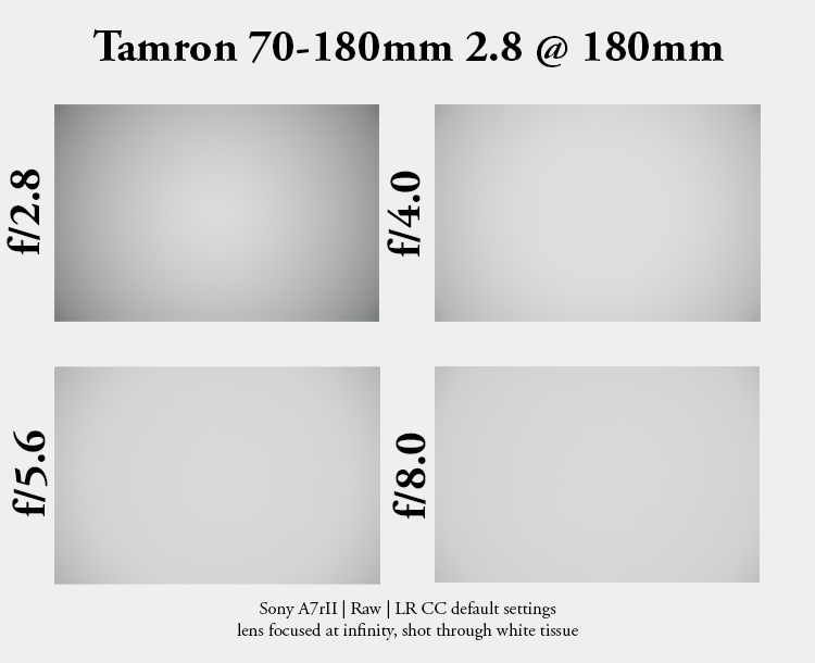 tamron 70-180mm f/2.8 2.8 review comparsion sharpness resolution contrast 42mp 61mp test sony a7rIII a7rII a7riv distortion sunstars starburst