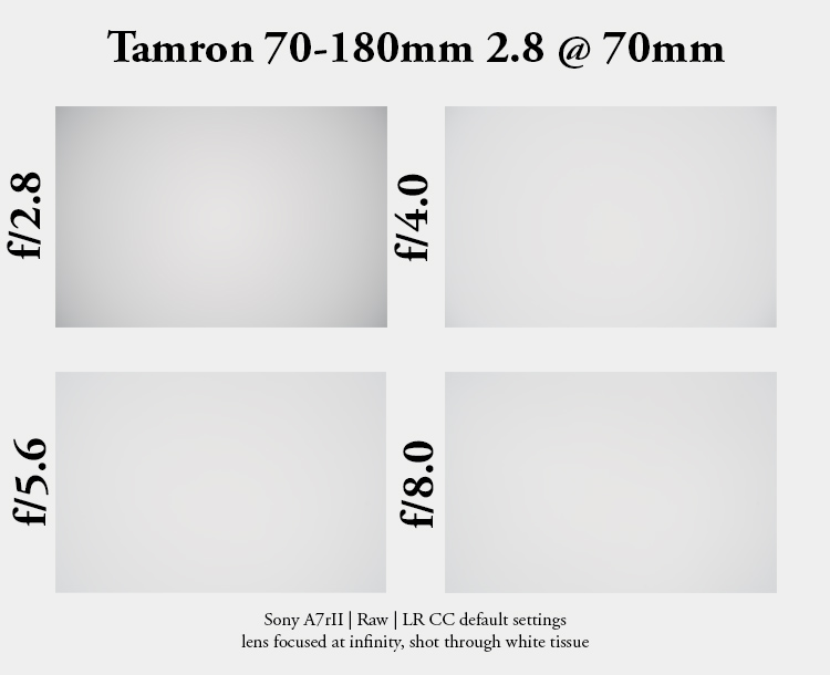 tamron 70-180mm f/2.8 2.8 review comparsion sharpness resolution contrast 42mp 61mp test sony a7rIII a7rII a7riv distortion sunstars starburst