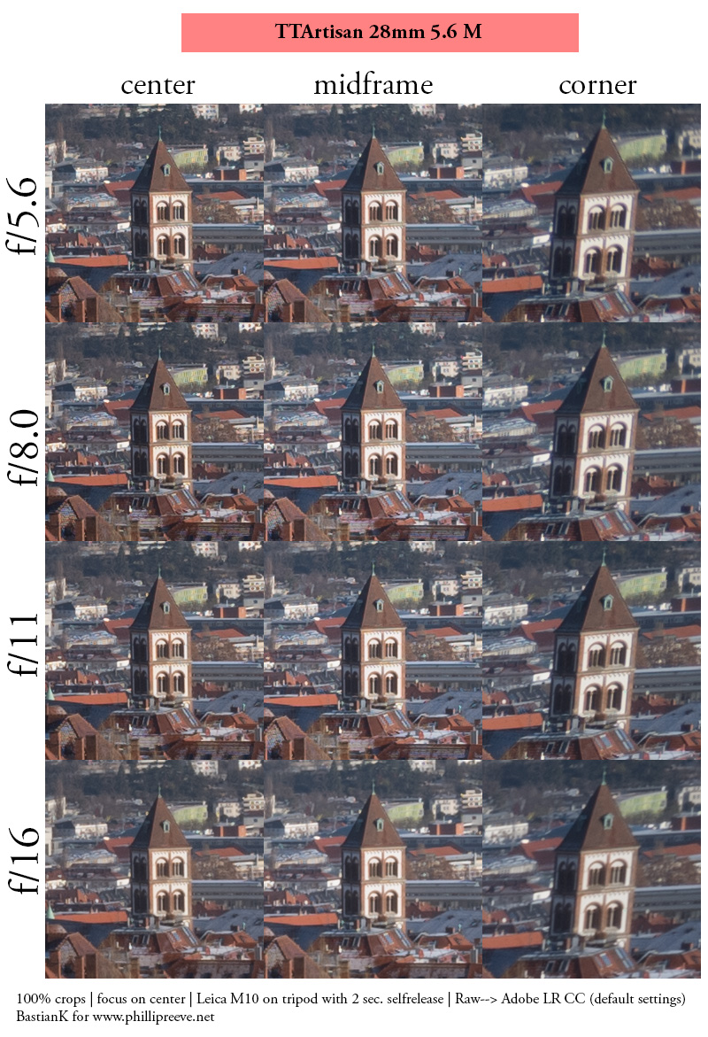 ttartisan 28mm 5.6 m m-mount pancake review smallest leica contrast sharpness resolution