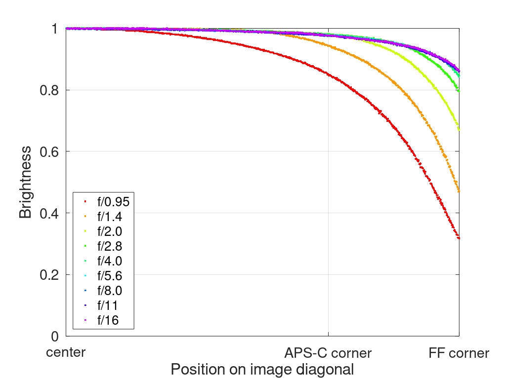 BRIGHTIN STAR 50mm 0.95 e-mount fe sony a7rii a7riv review comparison contrast sharpness bokeh vignetting fast