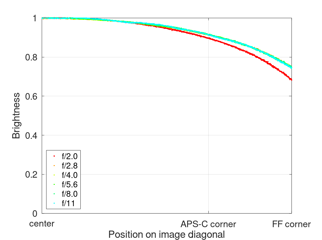 TTartisan 35mm 2.0 apo aspherical aa e-mount fe sony a7rii a7riv review comparison contrast sharpness vignetting pancake small