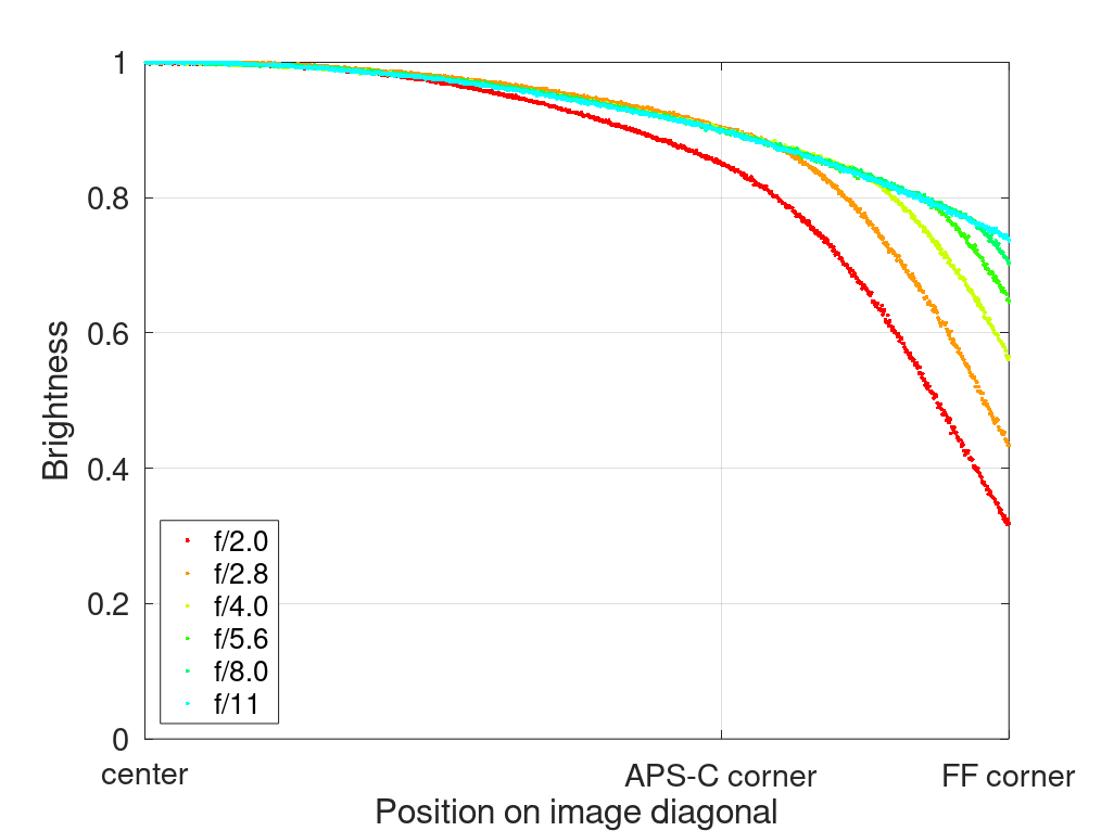 TTartisan 50mm 2.0 e-mount fe sony a7rii a7riv review comparison contrast sharpness vignetting pancake small