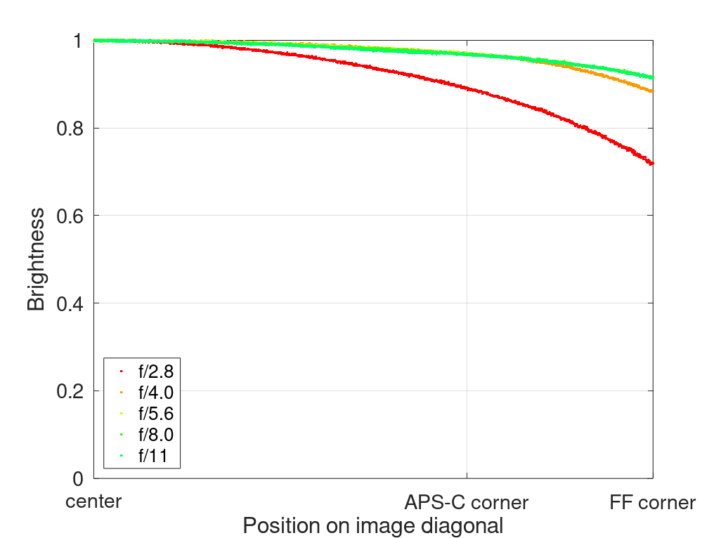 canon fd ts tilt shift 35mm 2. fe sony a7rii a7riv review comparison contrast sharpness vignetting pancake small