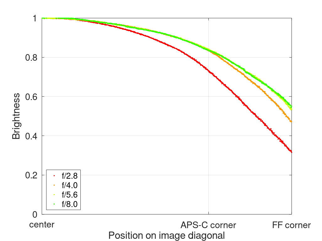 18 2.8 af fe samyang review a7rii a7rv a7riv 42mp 61mp contrast resolution sharpness bokeh