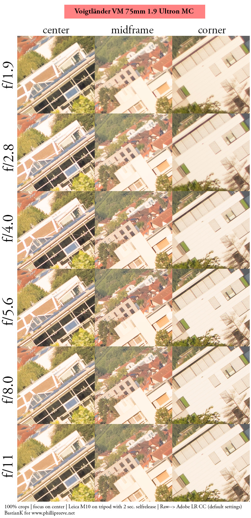 voigtländer 75mm 1.9 ultron leica review contrast sharpness vignetting 24mp m10 42mp m11 resolution 0.5 m portrait bokeh