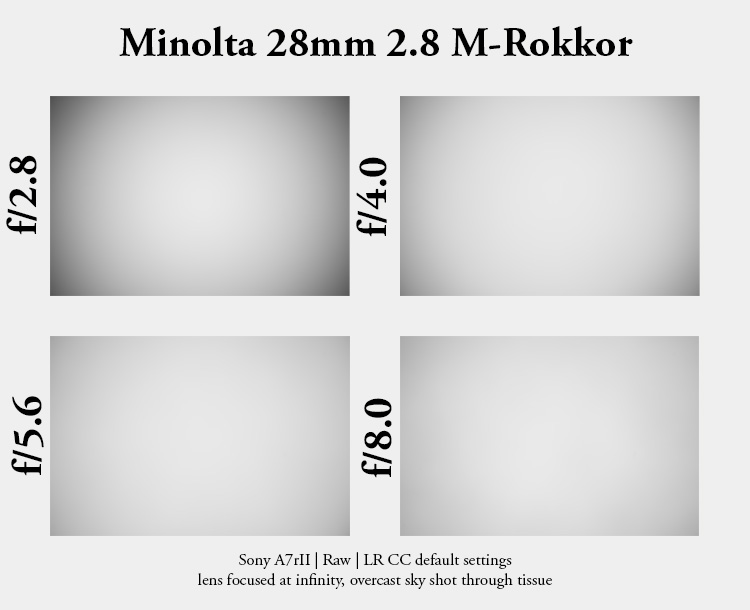 minolta 28mm 2.8 m-rokkor leica review contrast sharpness vignetting 24mp m10 42mp m11 resolution