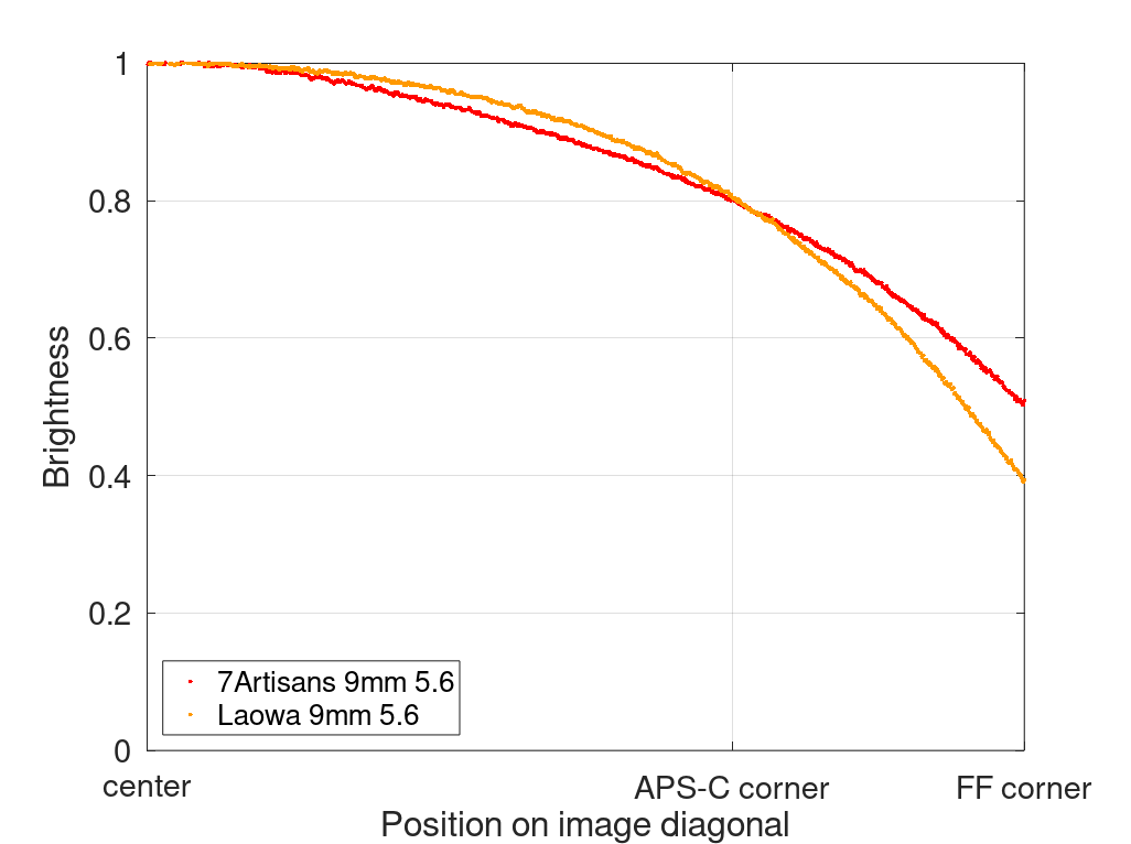 7artisans 9mm 5.6 fullframe widest lens rectilinear contrast resolution 33mp 42mp 61mp sharpness vignetting a7riv a7rv a9