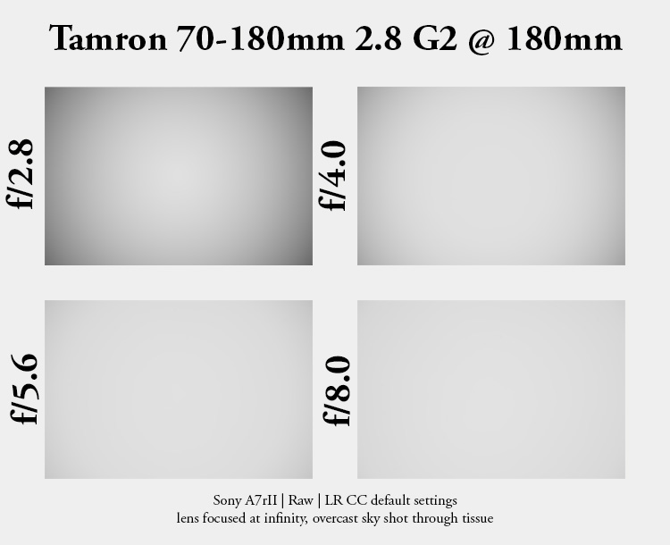 tamron 70-180mm 2.8 di iii vc vxd g2 review sharpness contrast bokeh vignetting resolution 42mp 61mp 33mp a7iv a9 a1 a7c af auto focus