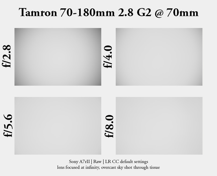 tamron 70-180mm 2.8 di iii vc vxd g2 review sharpness contrast bokeh vignetting resolution 42mp 61mp 33mp a7iv a9 a1 a7c af auto focus