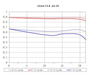 Laowa 25mm f/2.8 2.5-5x Ultra Macro review sharpness bokeh coma vignetting 24mp nikon z6 z6ii 46mp nikon z7 z7ii Z8 Z9 D7200 D750 D600 D800 D7500