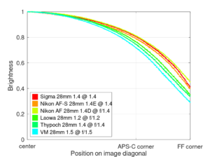 Comparison: Fast 28mm f/1.2 | f/1.4 | f/1.5 Fullframe Lenses ...