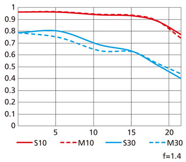 nikon af-s 28mm 1.4 e n ed sony 42mp 61mp a7rii a7riv a7riii a1 a9iii a7rv review resolution sharpness contrast bokeh vignetting coma z6 z7 z8 z9