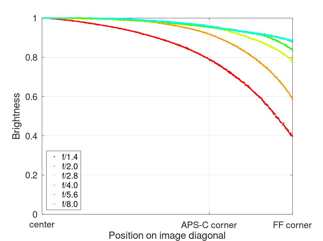 nikon af-s 28mm 1.4 e n ed sony 42mp 61mp a7rii a7riv a7riii a1 a9iii a7rv review resolution sharpness contrast bokeh vignetting coma z6 z7 z8 z9