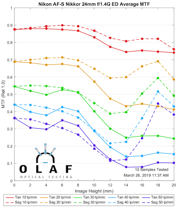 nikon af-s 24mm 1.4 g n ed sony 42mp 61mp a7rii a7riv a7riii a1 a9iii a7rv review resolution sharpness contrast bokeh vignetting coma z6 z7 z8 z9
