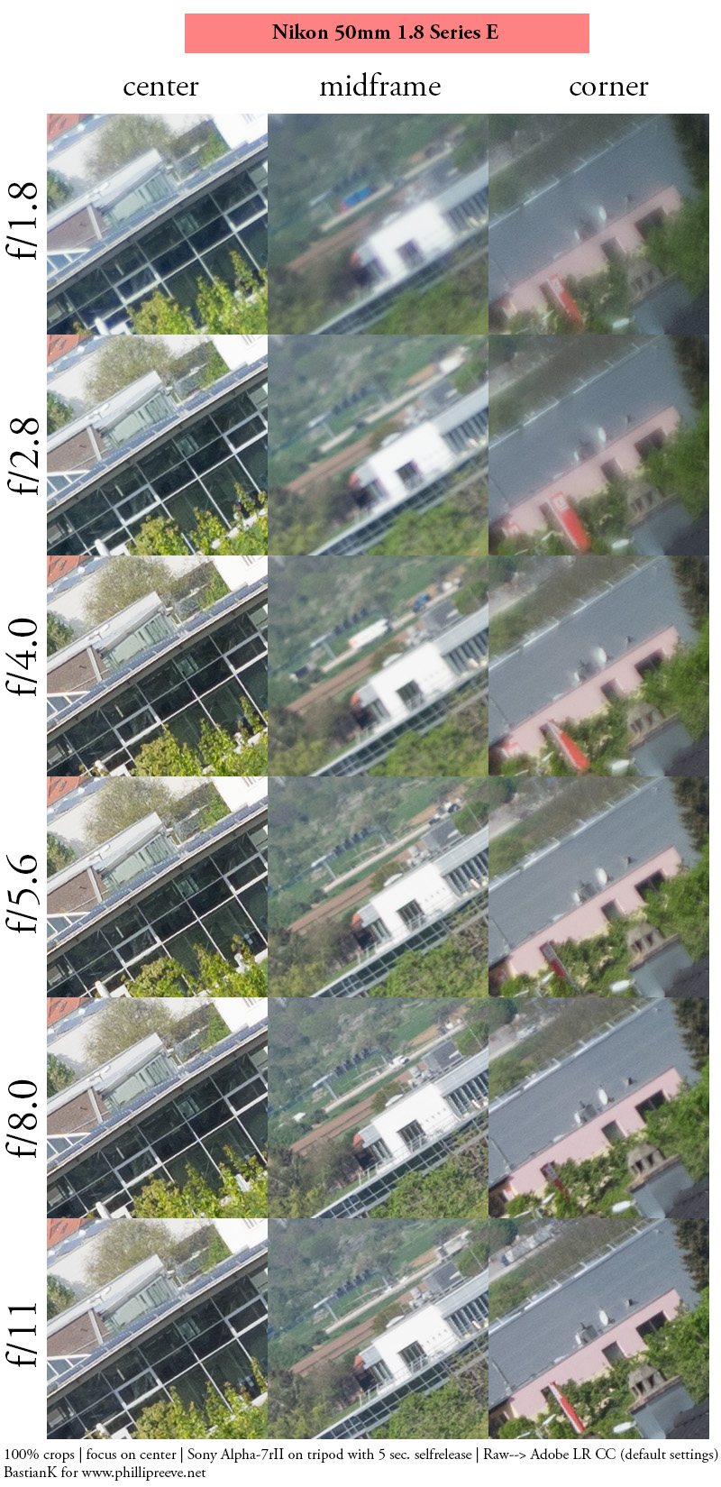 nikon 50mm 1.8 serie series e cheap affordable nikkor review 42mp sony nikon z 61mp z6 z7 z8 z9 a7riv a7rv contrast sharpness bokeh vignetting