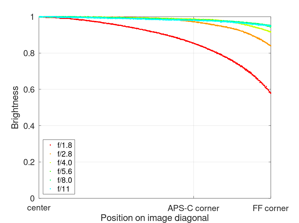 nikon af-s 85mm 1.8 g n ed sony 42mp 61mp a7rii a7riv a7riii a1 a9iii a7rv review resolution sharpness contrast bokeh vignetting coma z6 z7 z8 z9