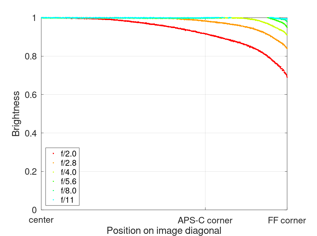 nikon af af-d 135mm 2.0 defocus control dc ed if sharpness review contrast resolution 42mp 61mp 24mp vignetting coma bokeh build quality flare resistance
