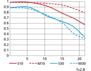 Nikon Z 26/2.8 MTF curves 