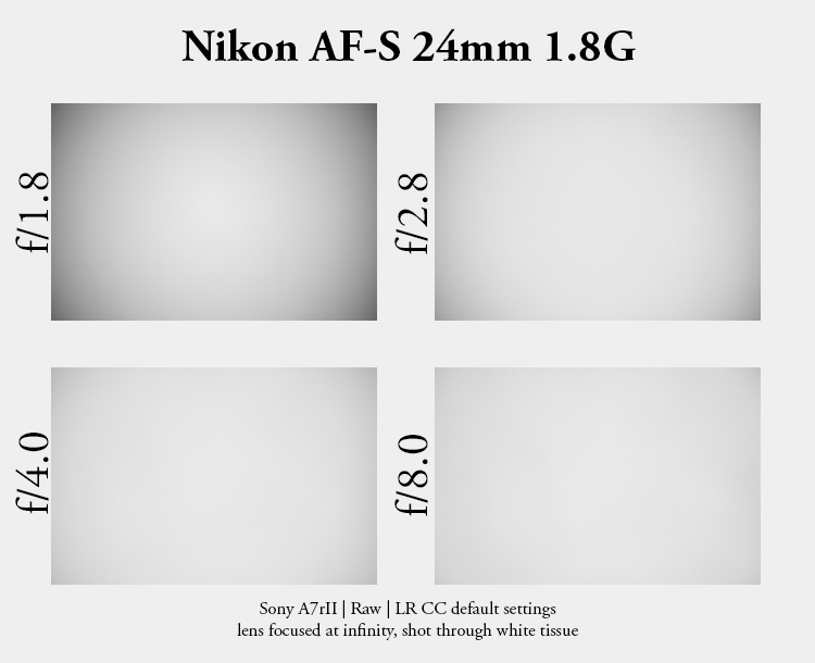 nikon af-s 24mm 1.8 g 1.8g n rf ed fx sony 42mp 61mp a7rii a7riv a7riii a1 a9iii a7rv review resolution sharpness contrast bokeh vignetting coma z6 z7 z8 z9