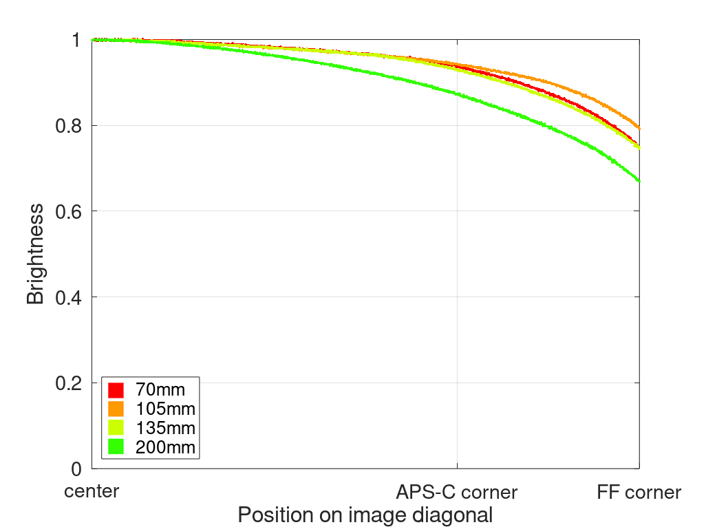 nikon af-s 70mm-200 2.8g vr fl ed n sony 42mp 61mp a7rii a7riv a7riii a1 a9iii a7rv review resolution sharpness contrast bokeh vignetting coma z6 z7 z8 z9