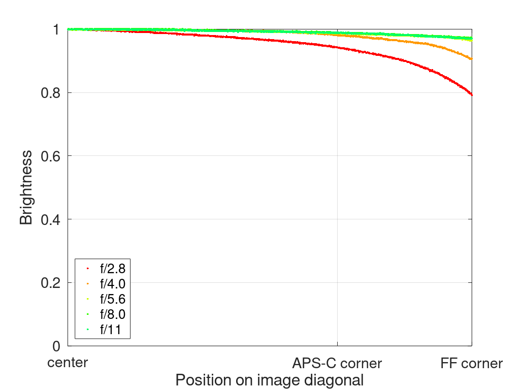 nikon af-s 70mm-200 2.8g vr fl ed n sony 42mp 61mp a7rii a7riv a7riii a1 a9iii a7rv review resolution sharpness contrast bokeh vignetting coma z6 z7 z8 z9