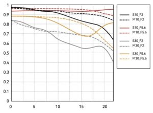 TTArtisan 75mm f/2 | MTF chart