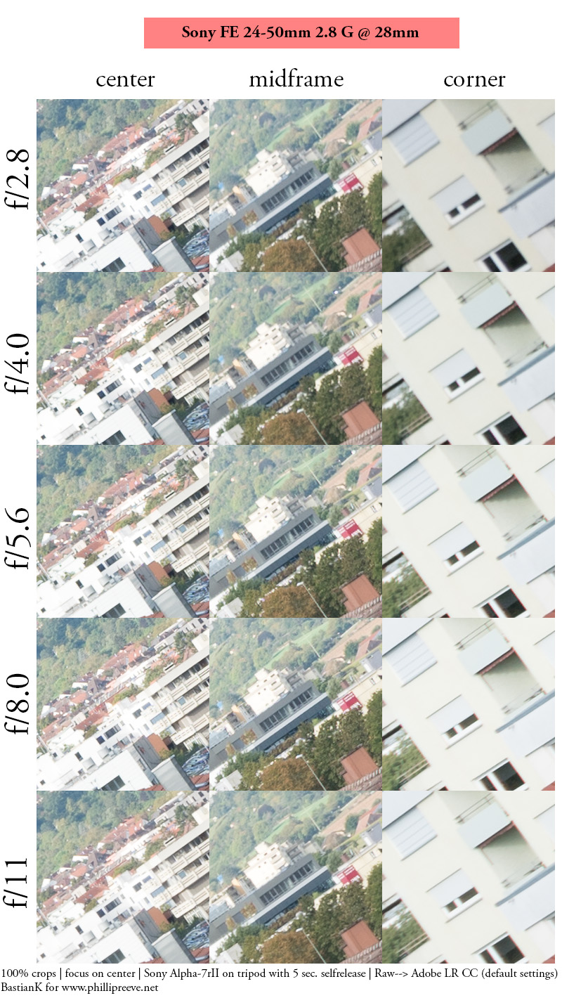 fe 24-50mm 24-50 2.8 g 2.8g sony 42mp 61mp a7rii a7riv a7riii a1 a9iii a7rv review resolution sharpness contrast bokeh vignetting coma