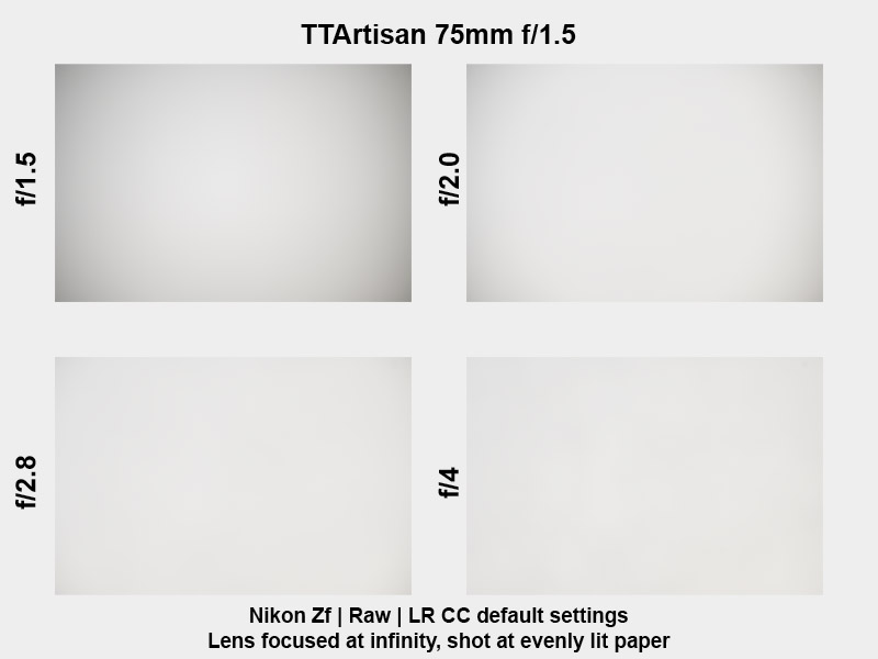 Vignetting chart| TTArtisan 75mm f/1.5 | Nikon Z fc 