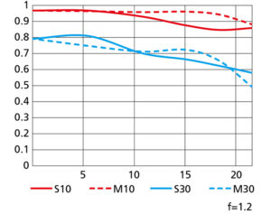 MTF | Nikkor Z 50mm f/1.2 S