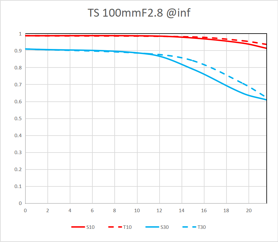 100mm-f_2.8-TS_MTF-Chart