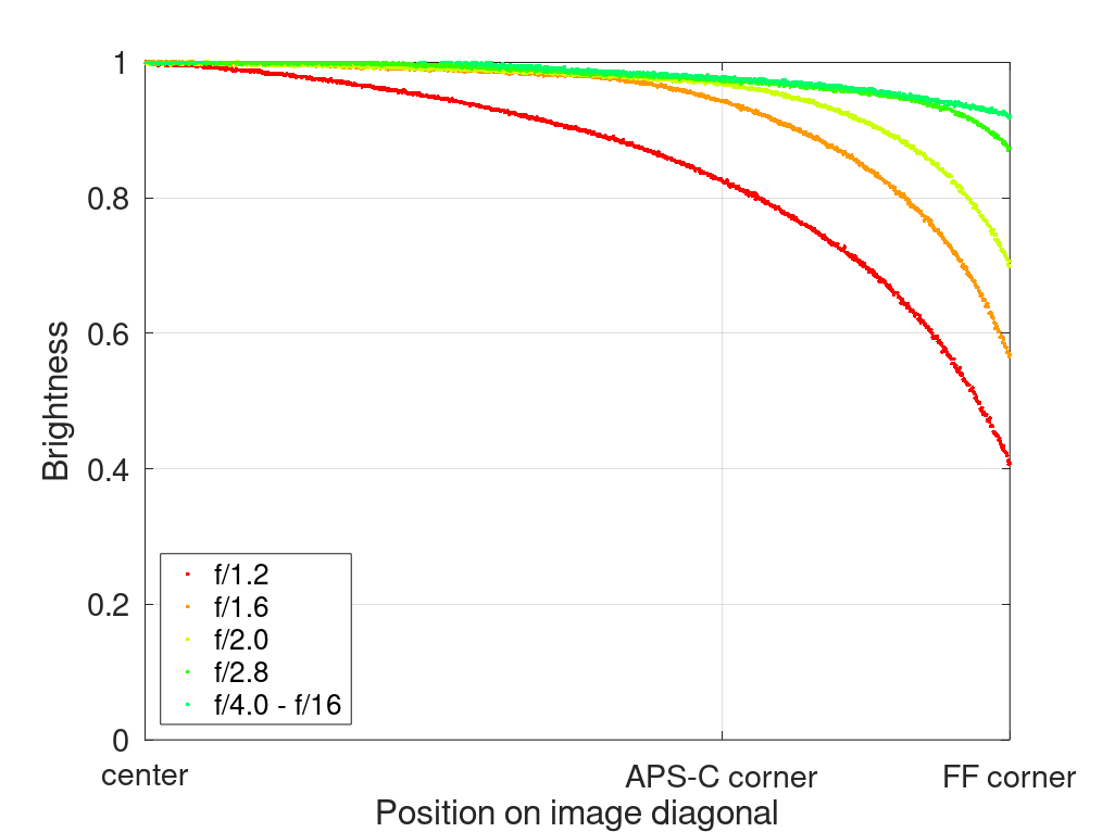 samyang 35mm 1.2 xp premium mf canon ef sony a7r 42mp review sharpness bokeh coma vignetting contrast a7riii a7riv a7rv z6 z7 z8 z9 zf z7ii z6iii