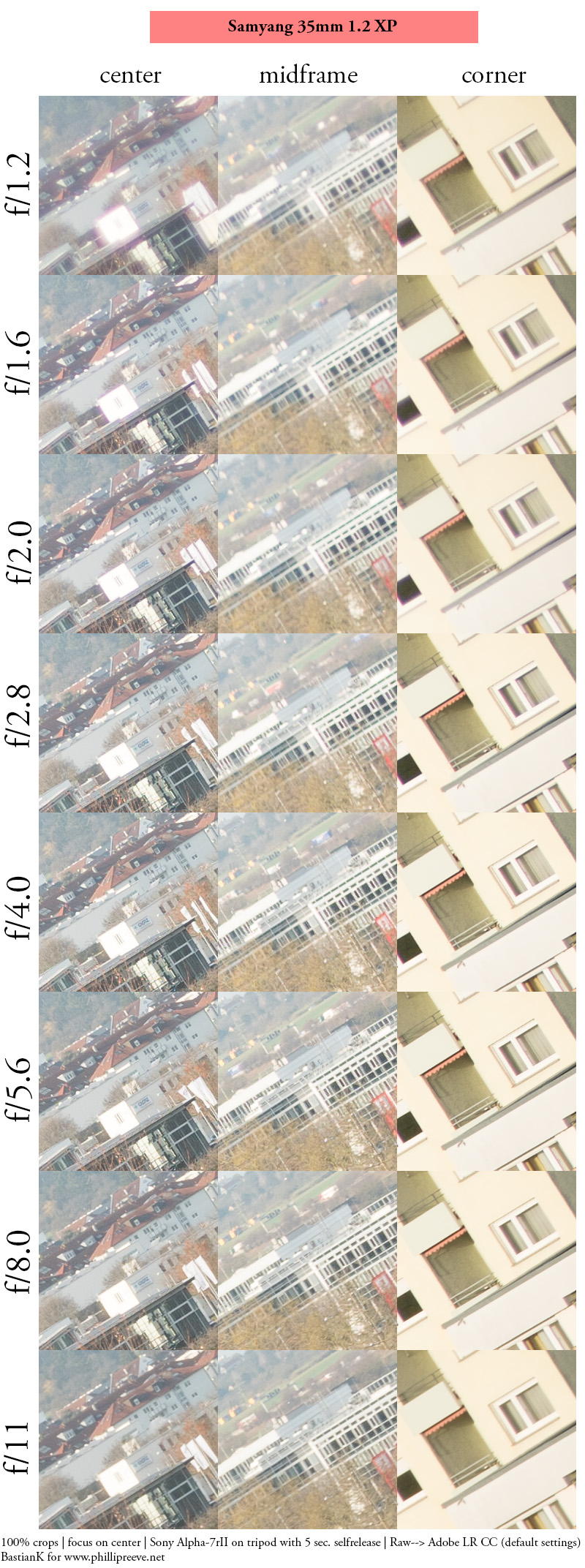samyang 35mm 1.2 xp premium mf canon ef sony a7r 42mp review sharpness bokeh coma vignetting contrast a7riii a7riv a7rv z6 z7 z8 z9 zf z7ii z6iii