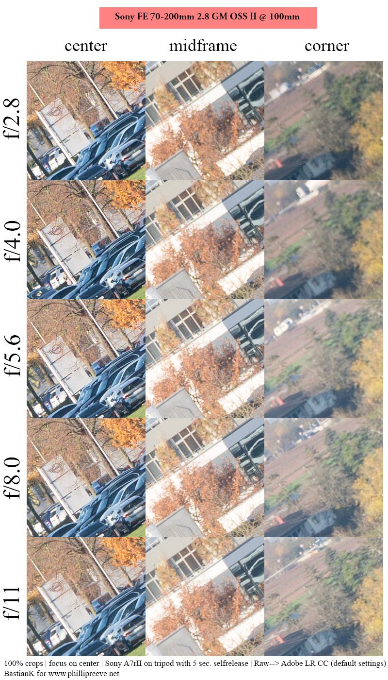 sony fe 70mm-200 2.8 gm g master oss mark ii mk 2 sony 42mp 61mp a7rii a7riv a7riii a1 a9iii a7rv review resolution sharpness contrast bokeh vignetting coma z6 z7 z8 z9