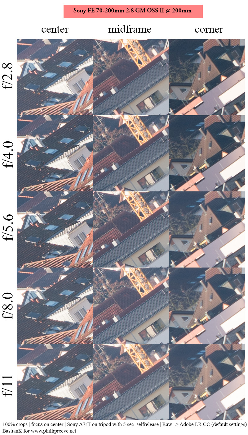 sony fe 70mm-200 2.8 gm g master oss mark ii mk 2 sony 42mp 61mp a7rii a7riv a7riii a1 a9iii a7rv review resolution sharpness contrast bokeh vignetting coma z6 z7 z8 z9