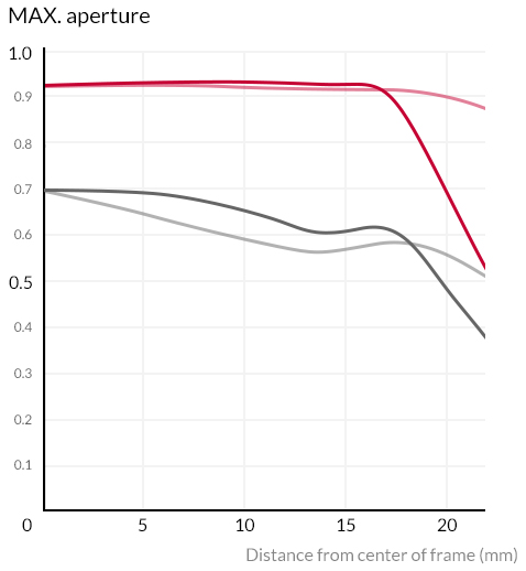 samyang 35mm 1.2 xp premium mf canon ef sony a7r 42mp review sharpness bokeh coma vignetting contrast a7riii a7riv a7rv z6 z7 z8 z9 zf z7ii z6iii