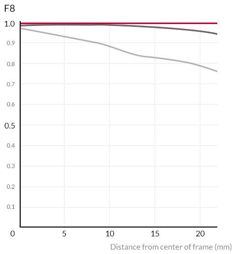 samyang 35mm 1.2 xp premium mf canon ef sony a7r 42mp review sharpness bokeh coma vignetting contrast a7riii a7riv a7rv z6 z7 z8 z9 zf z7ii z6iii