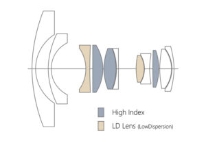 TTArtisan 7.5mm f/2 Pro Fisheye | Lens Construction