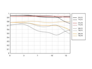 TTArtisan 7.5mm f/2 Pro Fisheye | MTF Chart